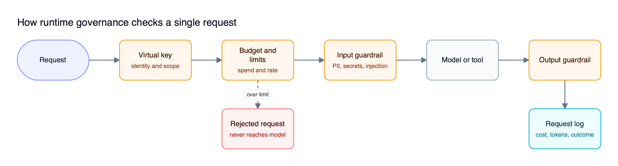 A request passes through virtual key, budget and rate limit, and input guardrail checks before the model call, then an output guardrail, with rejections and logs below