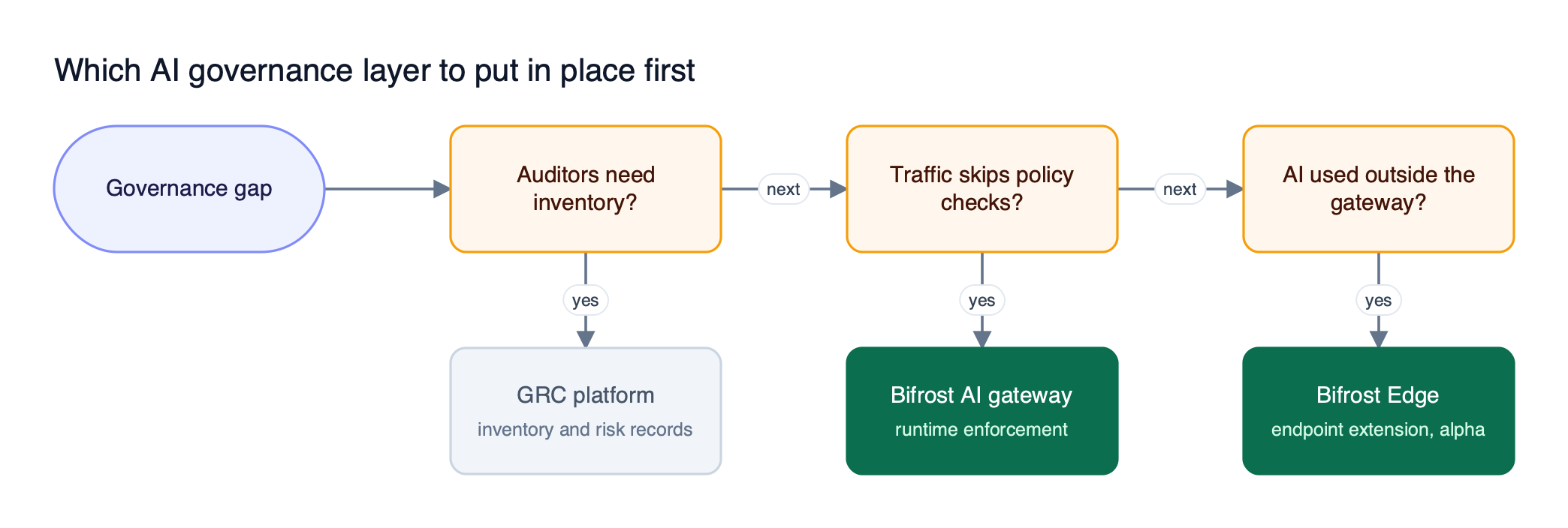 Decision flow asking whether auditors need an AI inventory, whether traffic bypasses policy checks, and whether AI runs outside the gateway, pointing to GRC, Bifrost, or Bifrost Edge