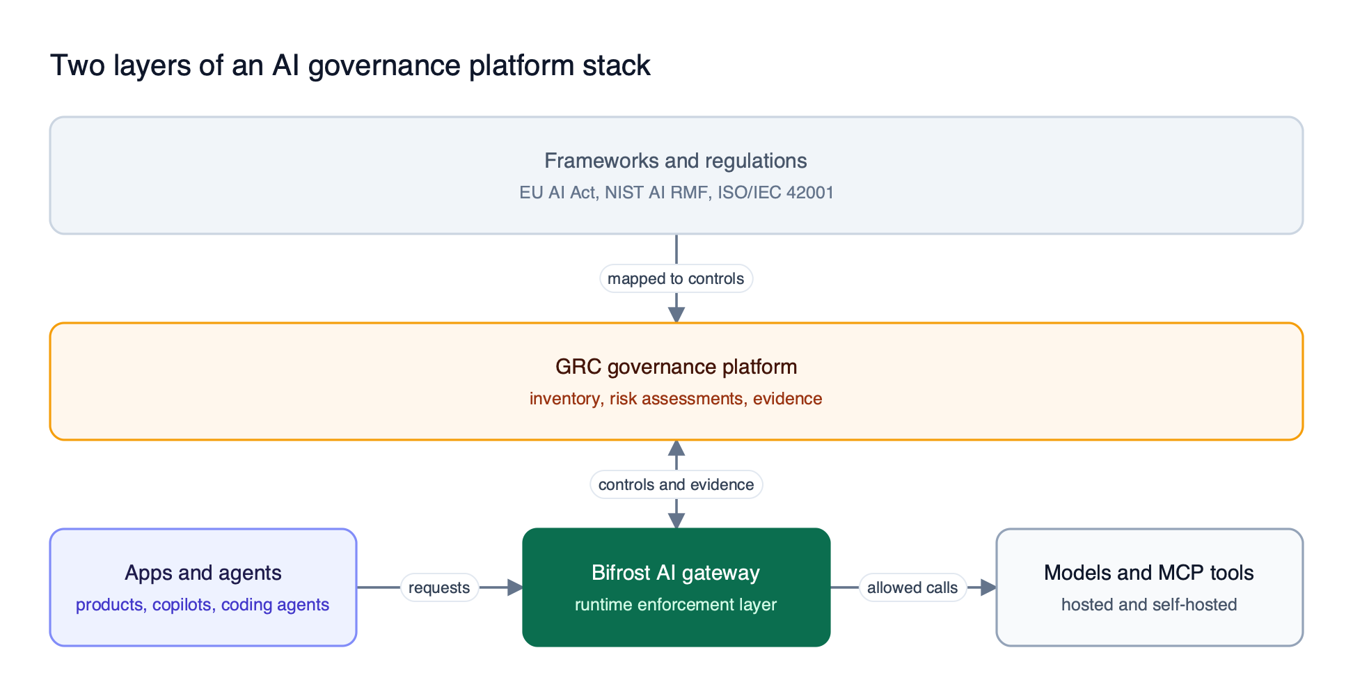 Regulatory frameworks feed a GRC governance platform that records inventory and risk, which hands controls to the Bifrost AI gateway enforcing policy on application traffic to models and tools