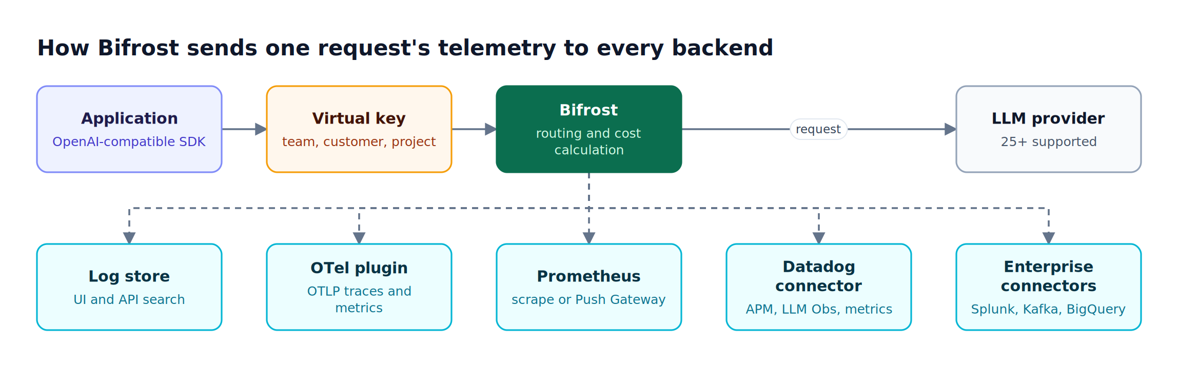 A request passes through a virtual key and Bifrost to an LLM provider while Bifrost asynchronously exports logs, OpenTelemetry traces, Prometheus metrics, Datadog data, and enterprise connectors