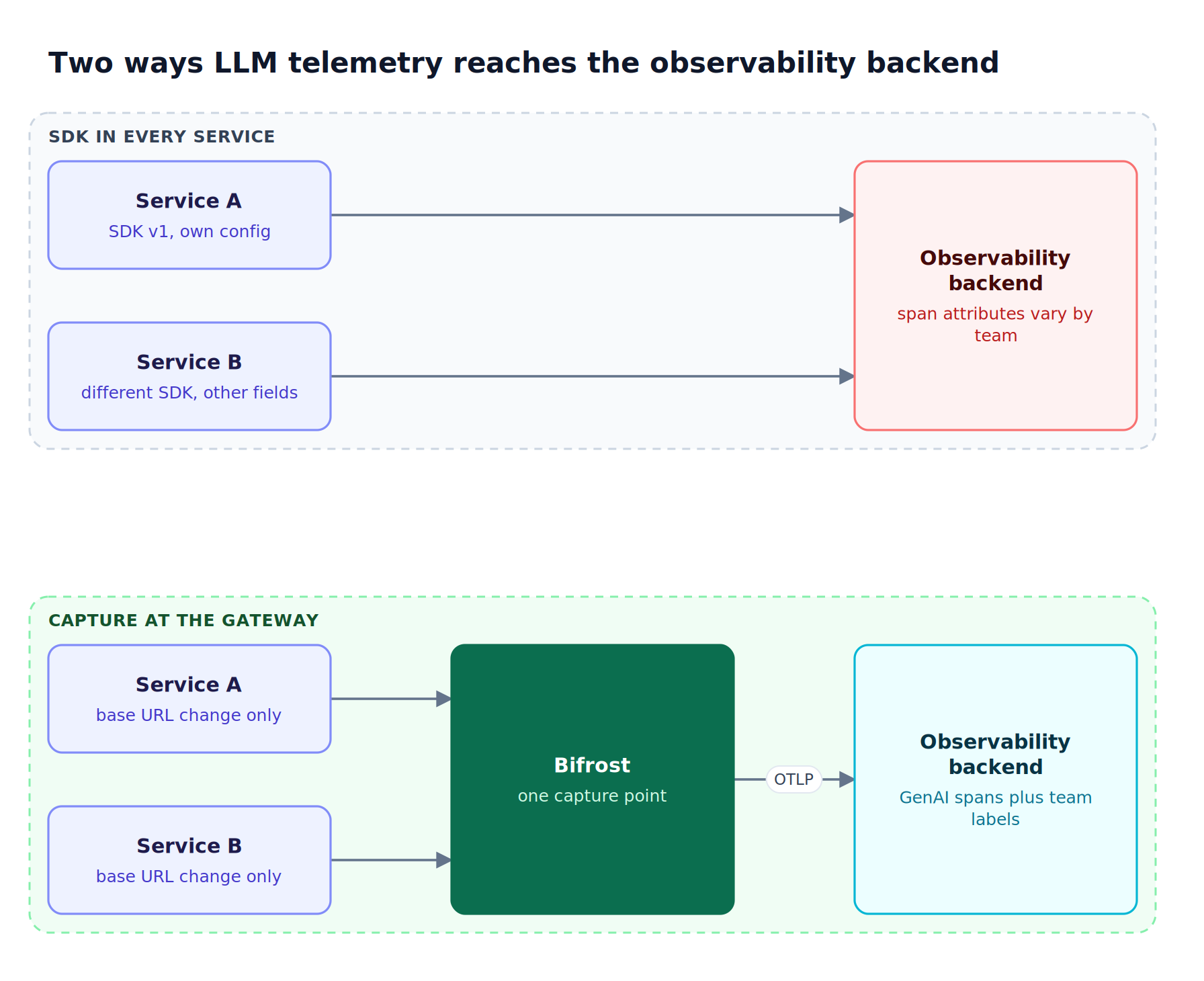 Two services with separate SDKs send inconsistent spans to a backend, while two services routed through Bifrost produce uniform spans and team labels