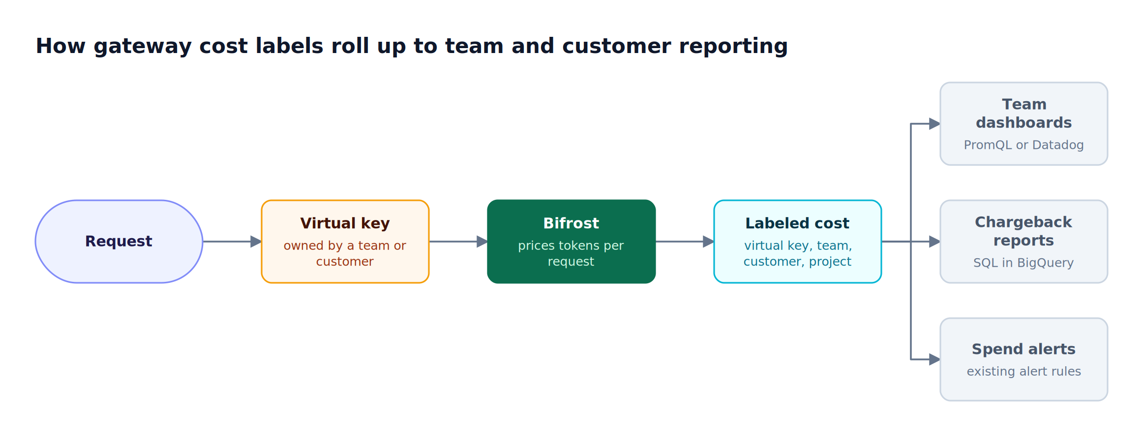 A request carries a virtual key, Bifrost prices it with Model Catalog data, emits cost with team and customer labels, and feeds team dashboards, chargeback reports, and spend alerts