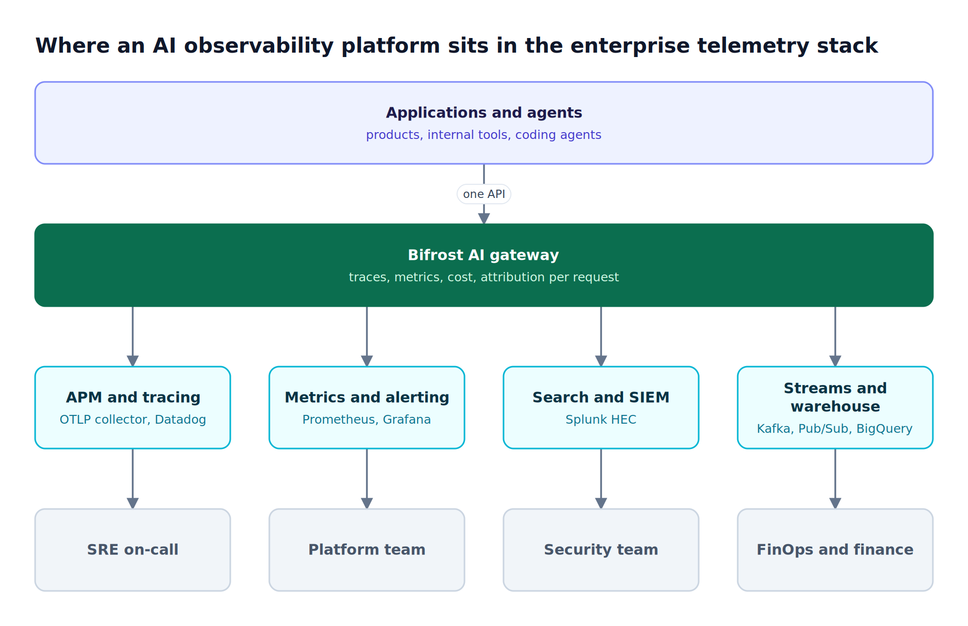 Layered stack with applications on top, the Bifrost AI gateway capturing LLM telemetry, four existing backends for traces, metrics, SIEM and warehouse, and the teams that consume each