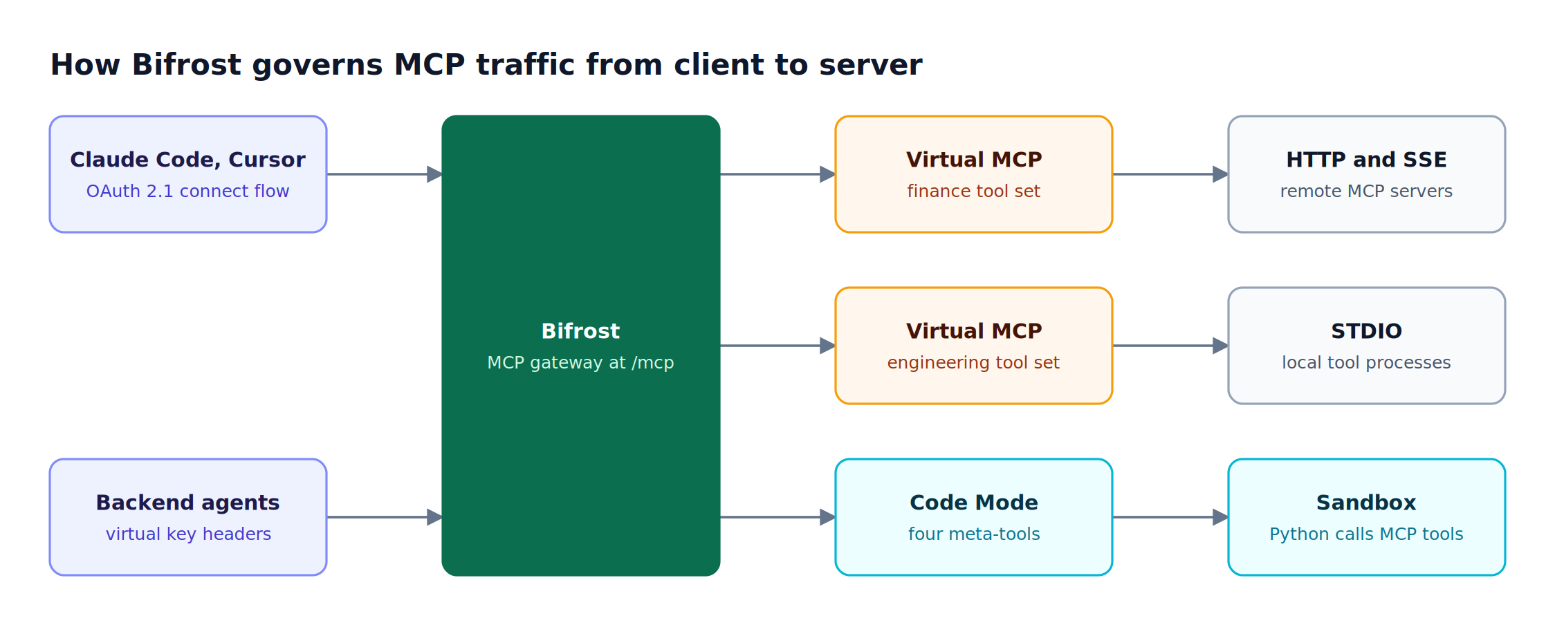 MCP clients authenticate to Bifrost with virtual keys or OAuth 2.1, receive tools scoped through Virtual MCPs, and reach MCP servers over STDIO, HTTP, or SSE