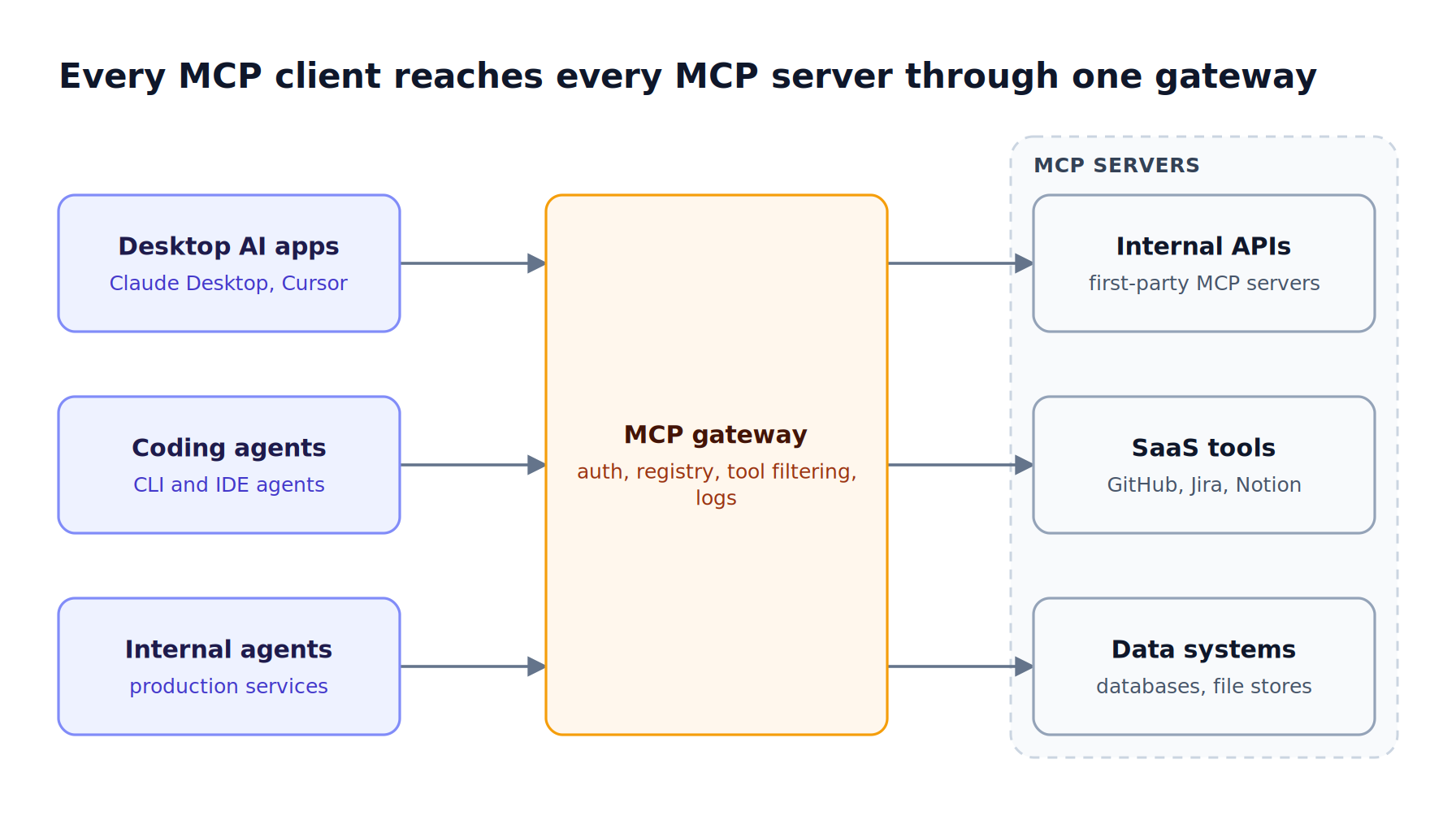 Desktop AI apps, coding agents, and internal agents connect to one MCP gateway that authenticates callers, filters tools, and logs calls before reaching internal, SaaS, and database MCP servers
