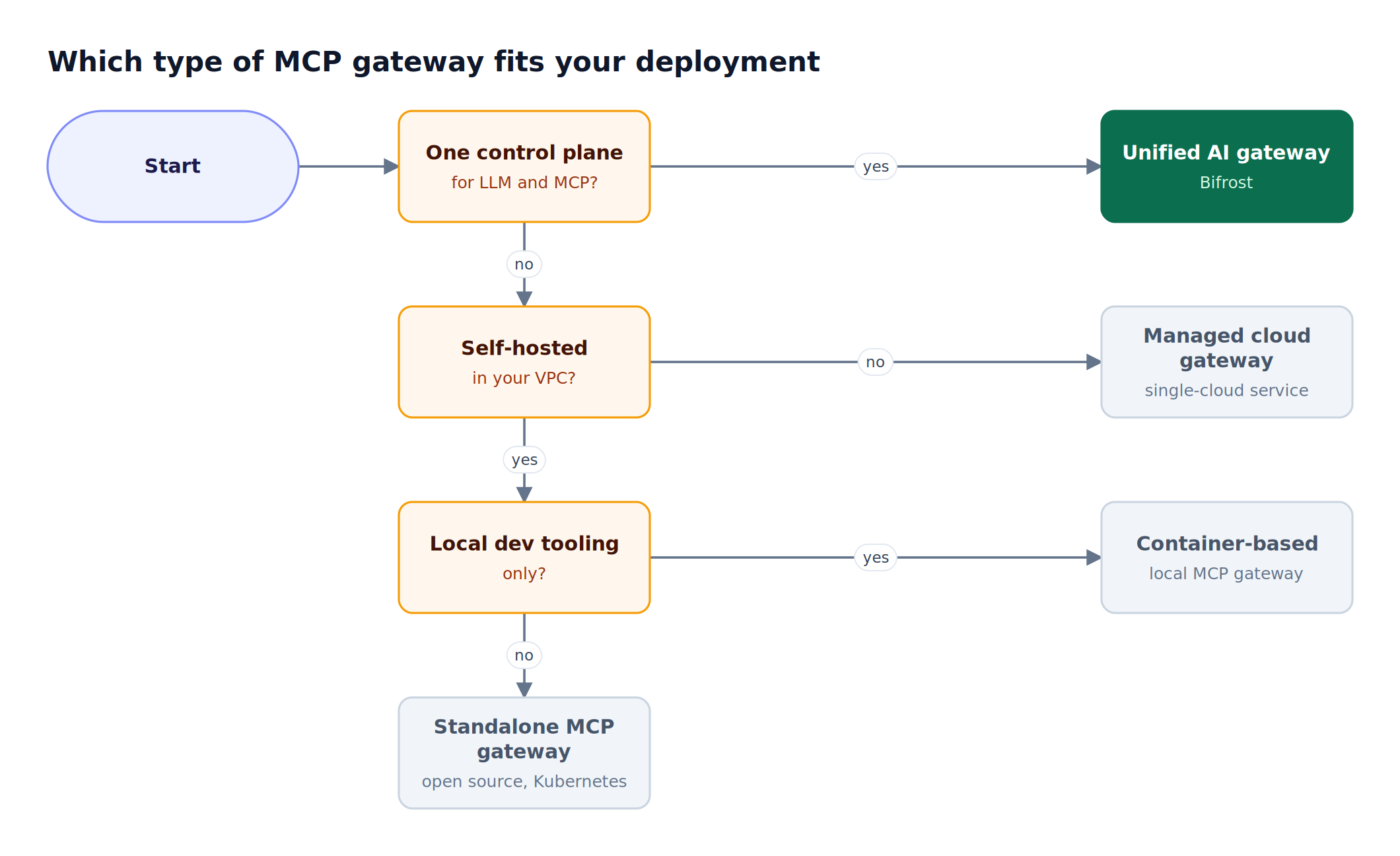 Decision flow asking whether LLM and MCP traffic share one control plane, whether the gateway runs in your VPC, and whether usage is local, leading to four gateway types