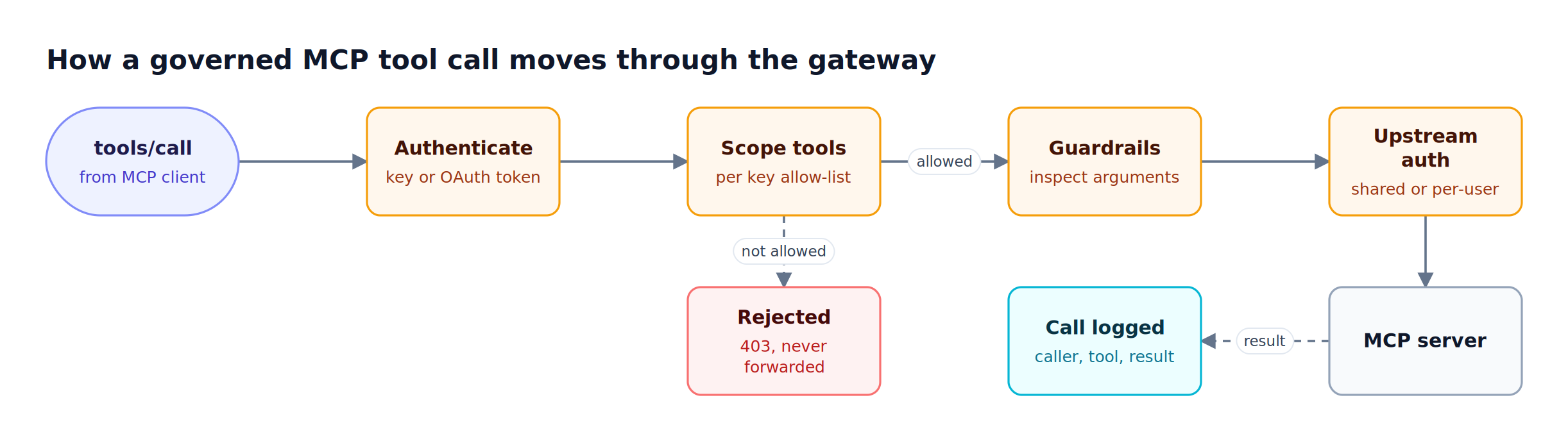 An MCP tool call passes caller authentication, tool scoping, argument guardrails, and upstream credential injection before reaching the server; unauthorized calls are rejected and results logged