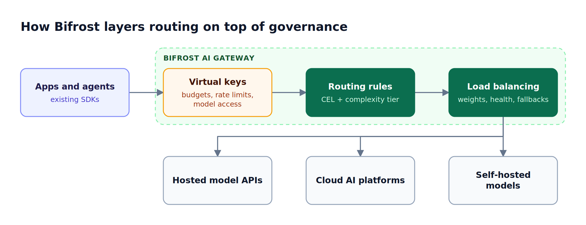 Applications call the Bifrost AI gateway, where virtual keys enforce budgets, routing rules pick the model, and load balancing with fallbacks picks the provider across hosted, cloud, and self-hosted models