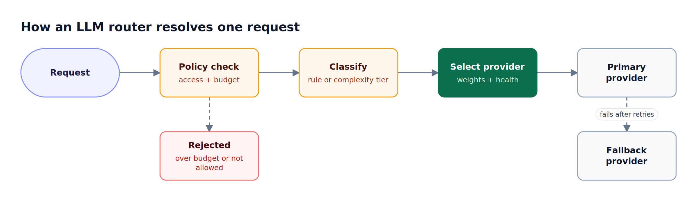 A request passes through an access and budget check, a routing rule or complexity classification, and weighted provider selection, then falls back to a second provider on failure