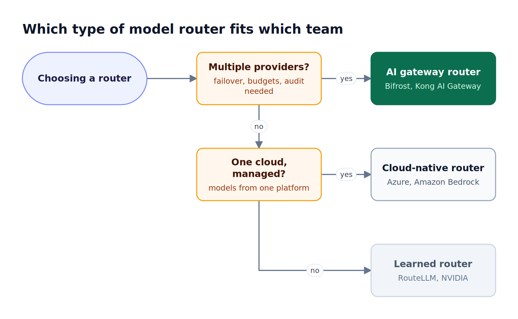 Decision flow for choosing a model router: multi-provider teams needing governance choose an AI gateway, single-cloud teams choose a cloud-native router, others choose a learned router library