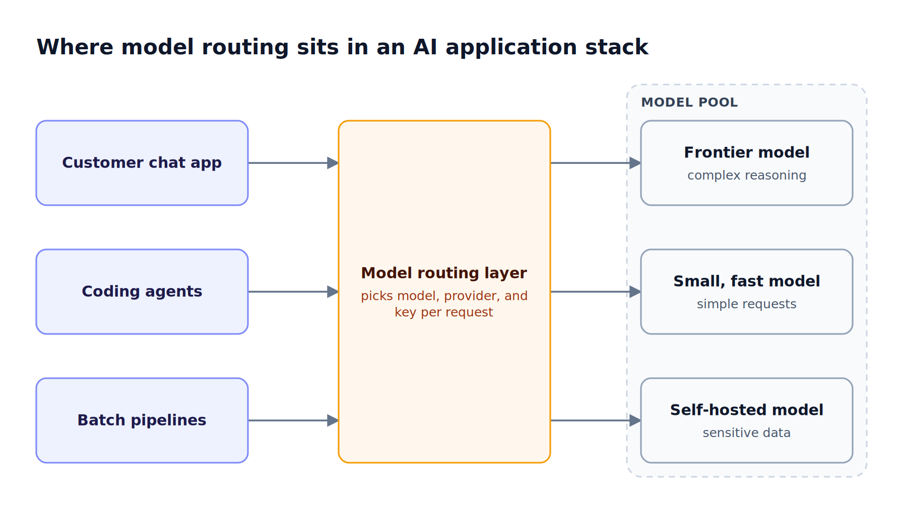 Three applications send requests to a model routing layer, which selects a frontier model, a small fast model, or a self-hosted model for each request