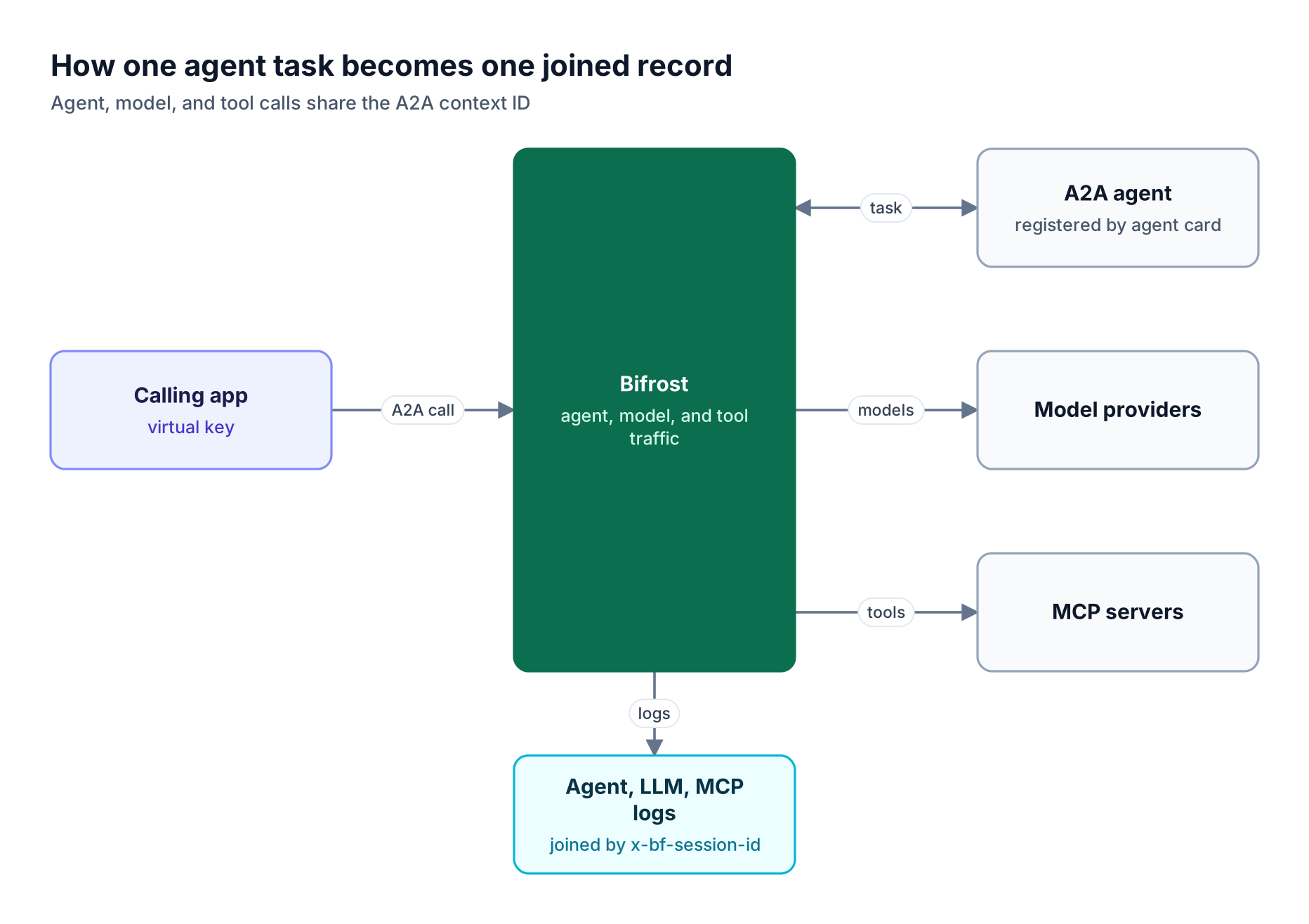 An app's A2A call passes through Bifrost to an agent, whose model and MCP tool calls also pass through Bifrost and land in logs joined by session ID