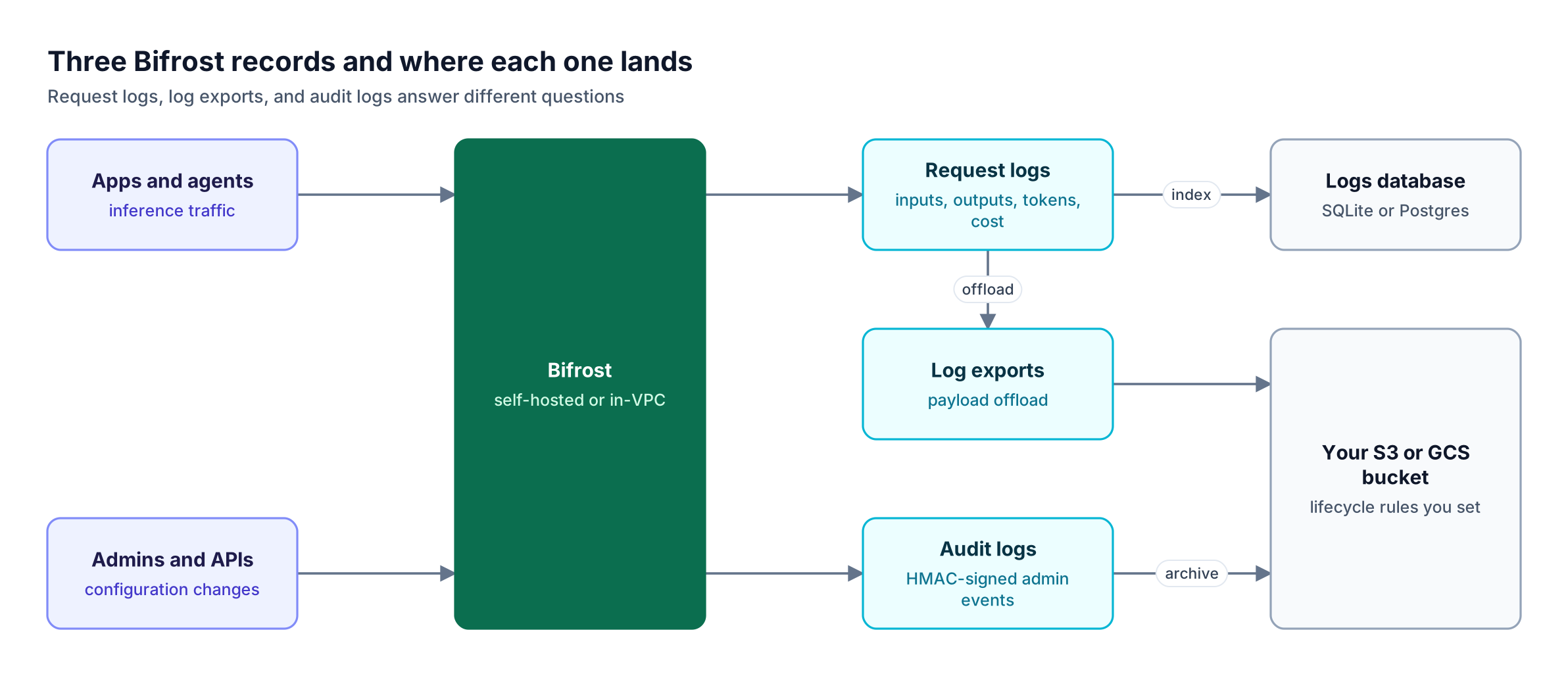 Bifrost receives inference traffic and admin changes, writes request logs and HMAC-signed audit logs, and offloads payloads and audit archives to your S3 or GCS bucket