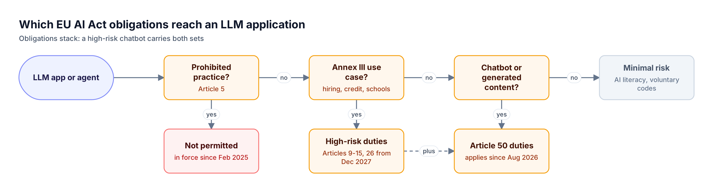 Decision flow for an LLM application or agent: check prohibited practices, then Annex III high-risk use, then Article 50 transparency, ending in minimal-risk duties