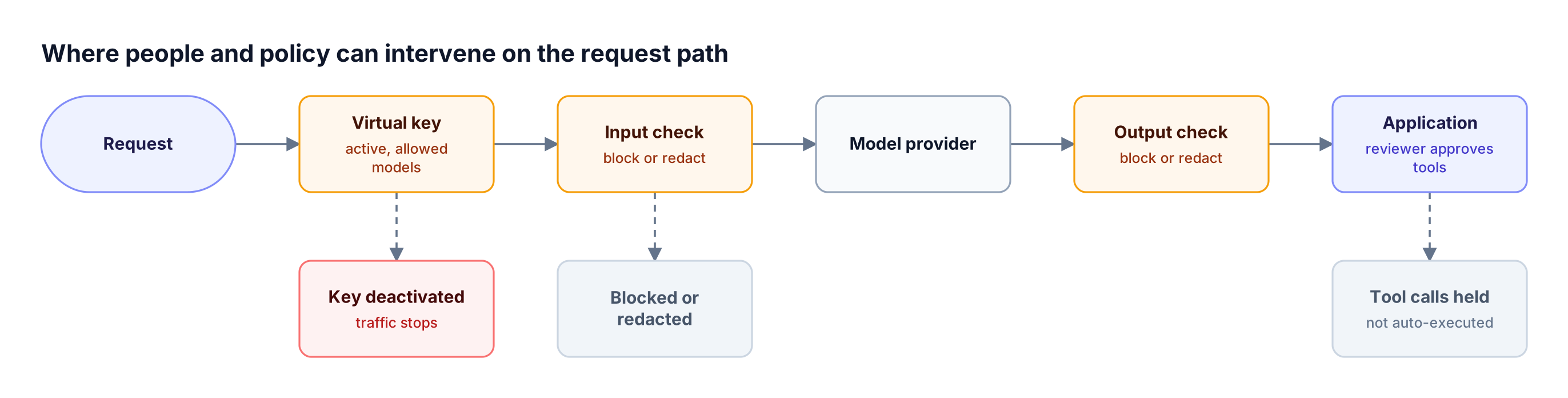 A request passes a virtual key check, input guardrail, model provider, and output guardrail, with branches for stopped keys, blocked content, and held tool calls