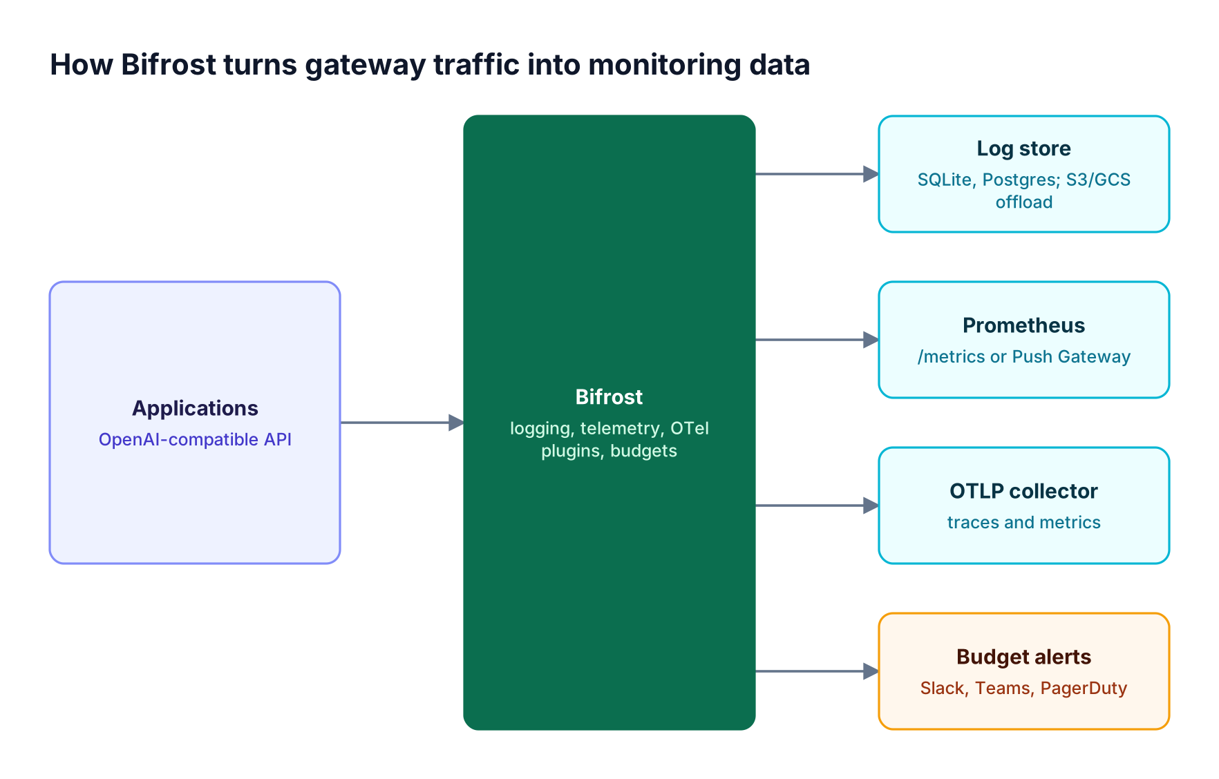Bifrost AI gateway feeds a log store with S3 or GCS offload, Prometheus metrics, an OTLP collector, and budget alerts to Slack, Teams, or PagerDuty