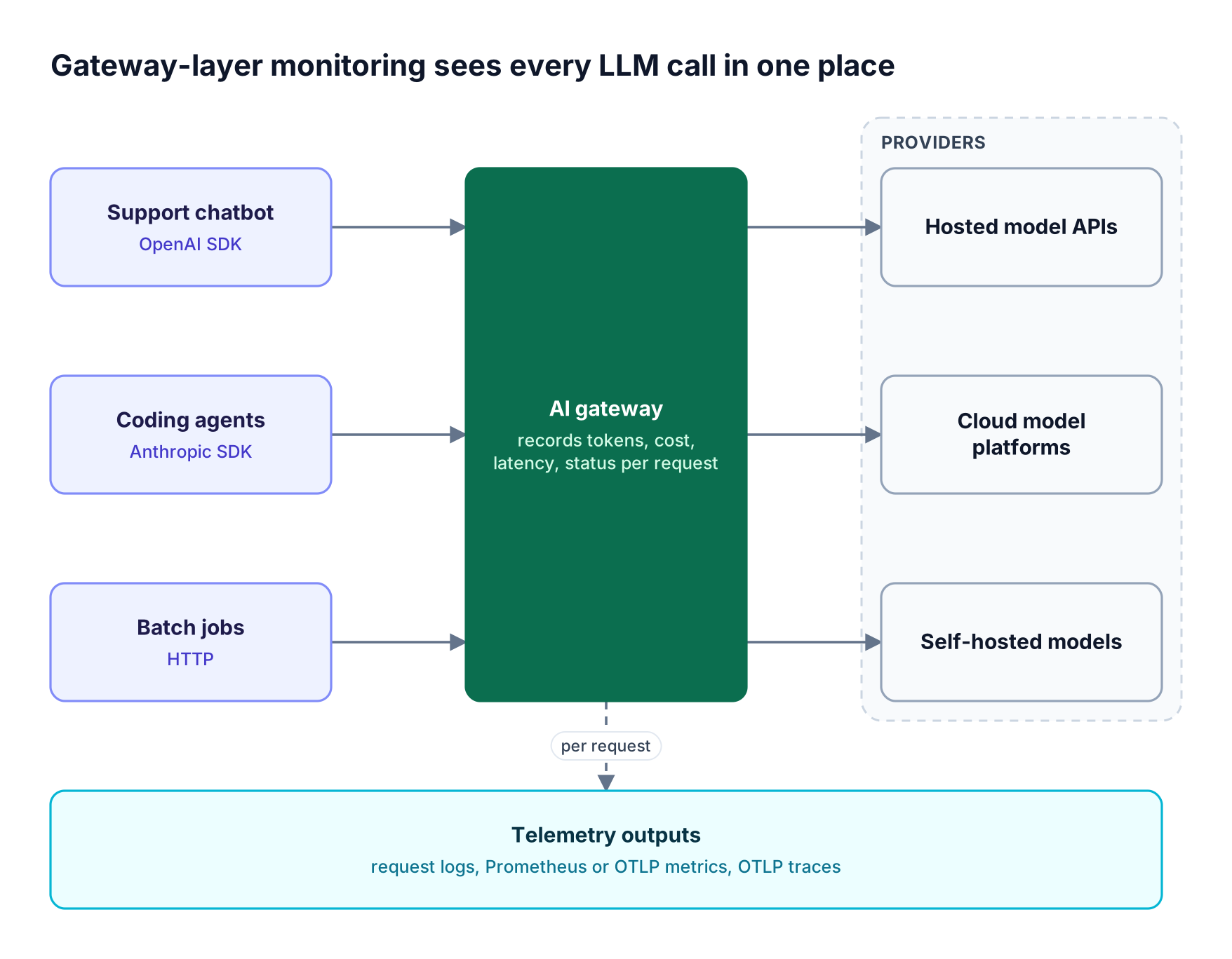 Three applications send LLM requests through an AI gateway that records tokens, cost, latency, and status, forwards to providers, and emits logs, metrics, and traces