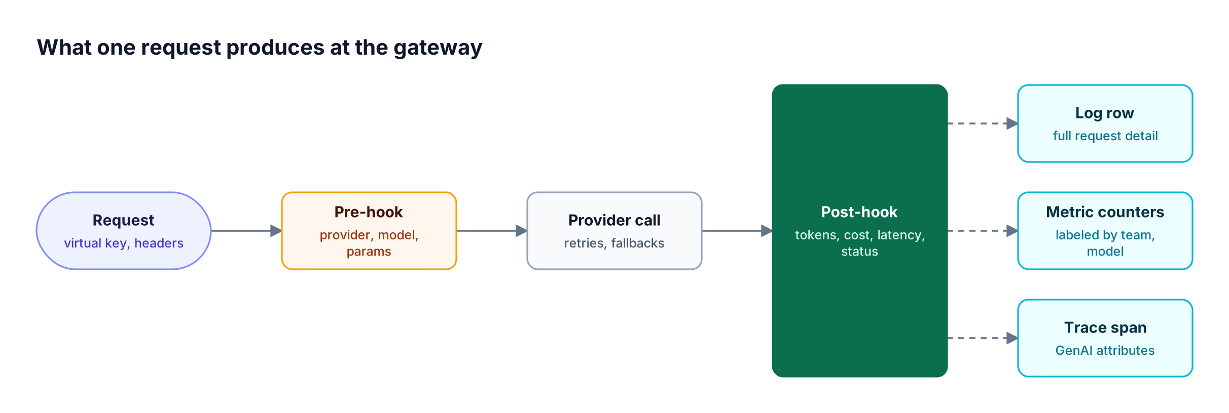 A request passes a pre-hook that records provider and model, the provider call, and a post-hook adding tokens, cost, and latency to logs, metrics, and spans
