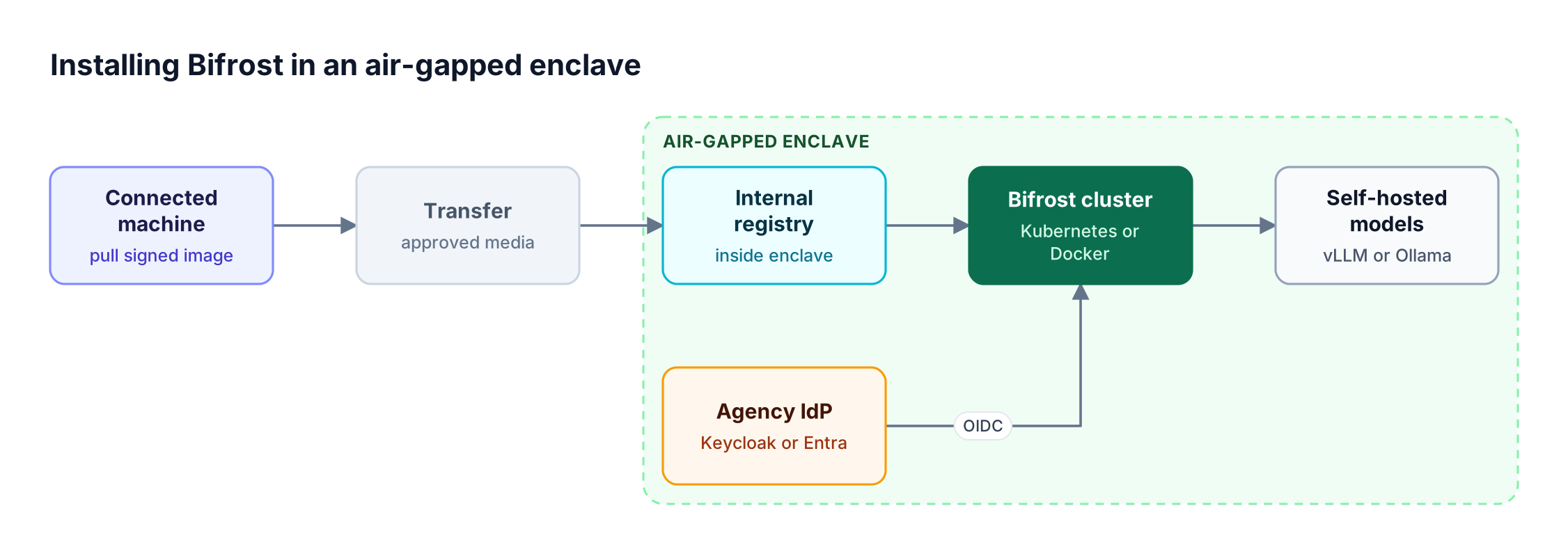 Bifrost container image is pulled on a connected machine, transferred into the enclave, pushed to an internal registry, and run next to self-hosted models with agency SSO
