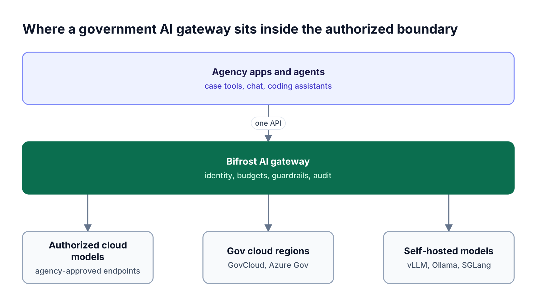 Layered stack with agency apps and agents on top, a self-hosted AI gateway inside the agency boundary, and authorized cloud and self-hosted models below
