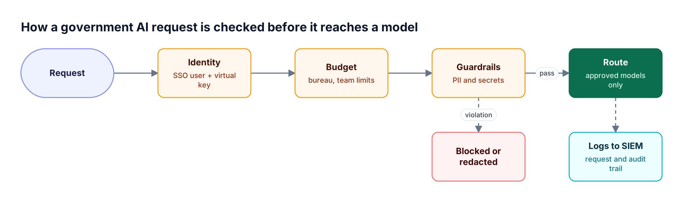 A request moves left to right through SSO identity and virtual key, program budget check, guardrails, and routing to an authorized model, with rejected requests and audit evidence branching below