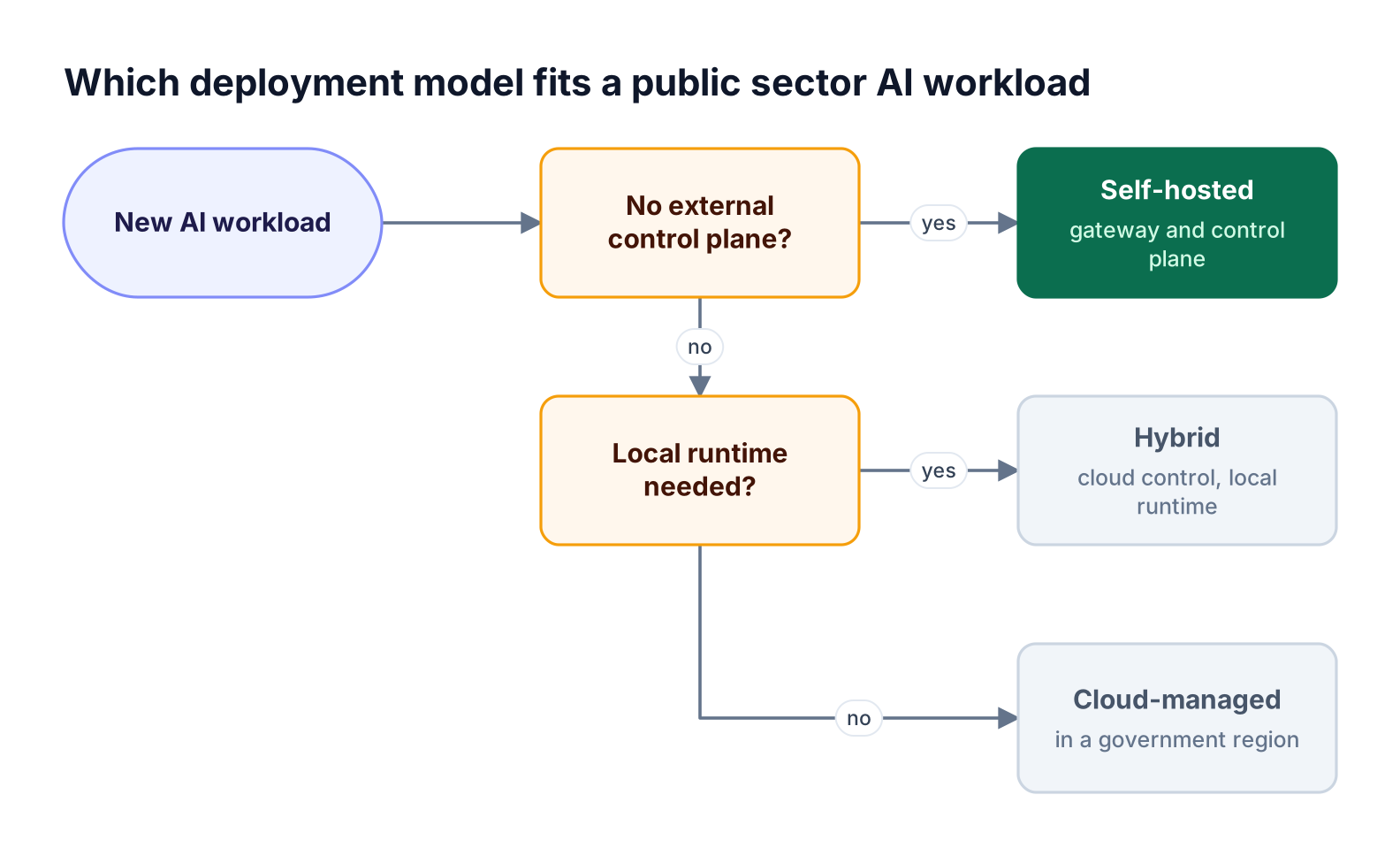 Decision flow asking whether the workload must run without an external control plane and whether a local runtime is needed, leading to self-hosted, hybrid, or cloud-managed gateways