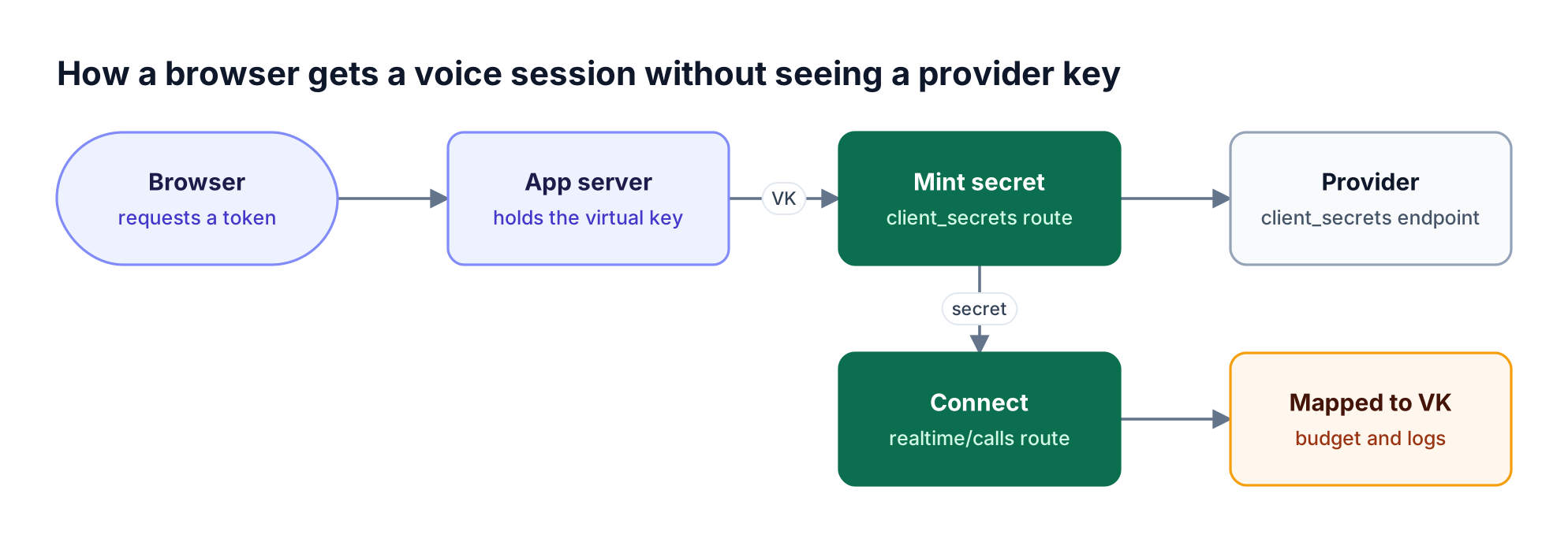 The browser asks the app server for a token, the server mints an ephemeral client secret through Bifrost, and the browser connects with that secret