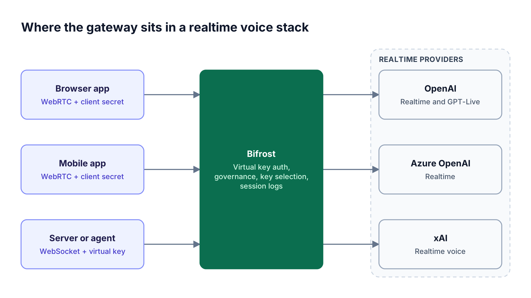 Browser, mobile and server voice clients connect to the Bifrost AI gateway, which applies virtual key governance and opens sessions to OpenAI, Azure or xAI
