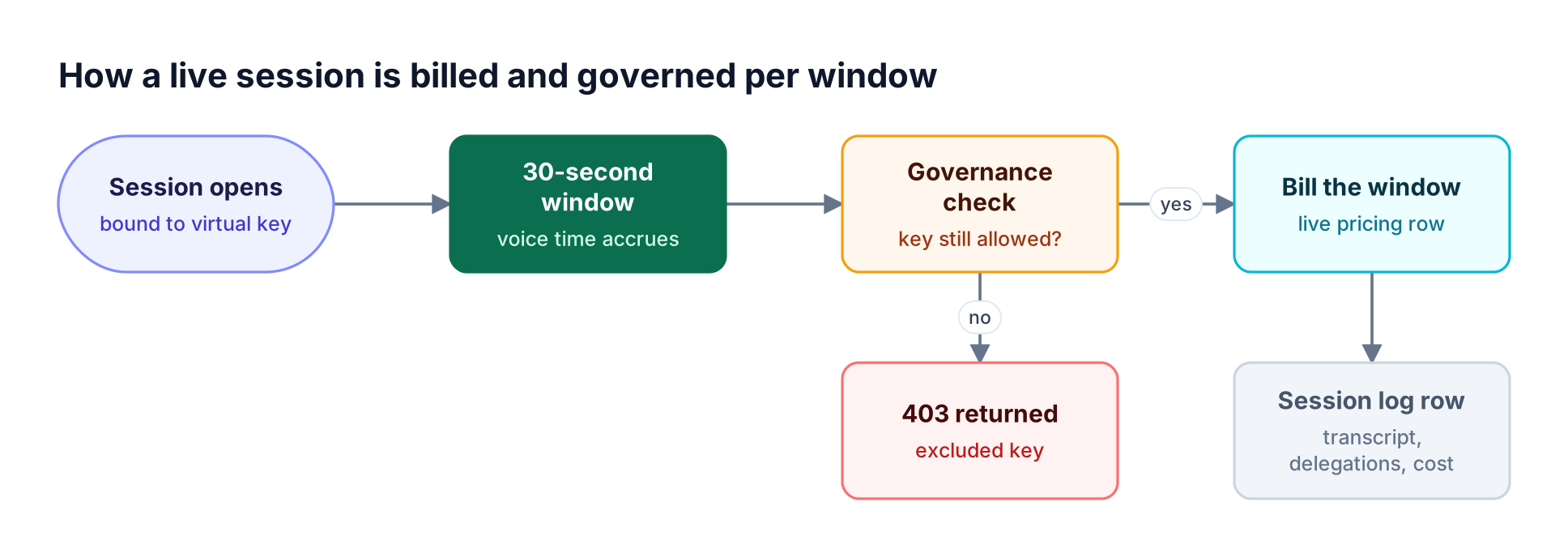 A GPT-Live session opens on a virtual key, then every 30-second window passes a governance check before it is billed, and an excluded key returns a 403 instead of continuing