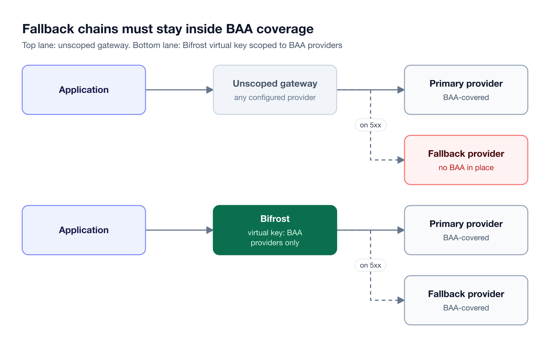 Two lanes compare failover: an unscoped gateway falls back to a provider without a BAA, while a Bifrost virtual key limits both primary and fallback to BAA-covered providers