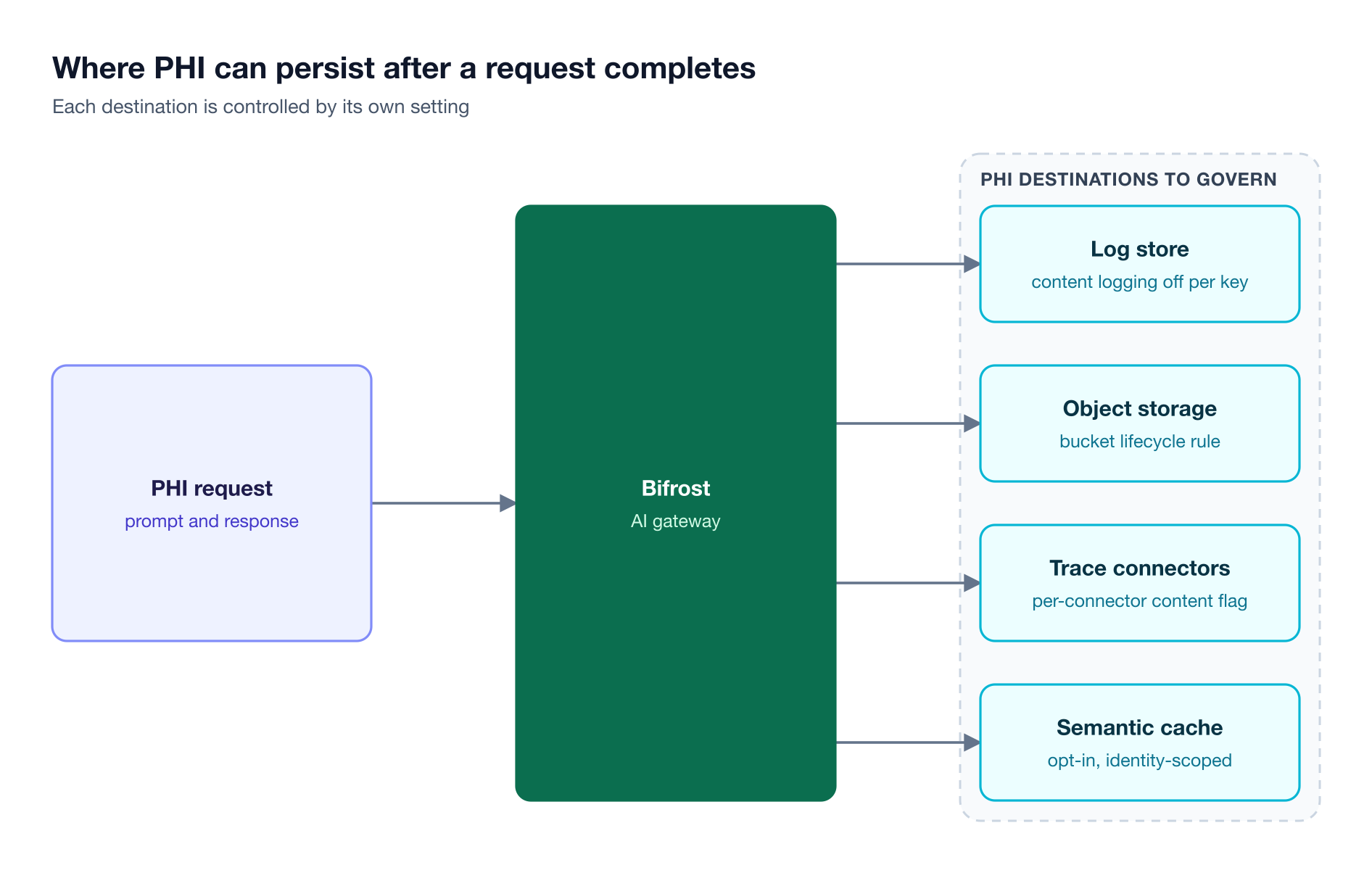 A PHI request enters the Bifrost AI gateway, which can write content to a log store, object storage, trace connectors, and a semantic cache, each governed by a separate control