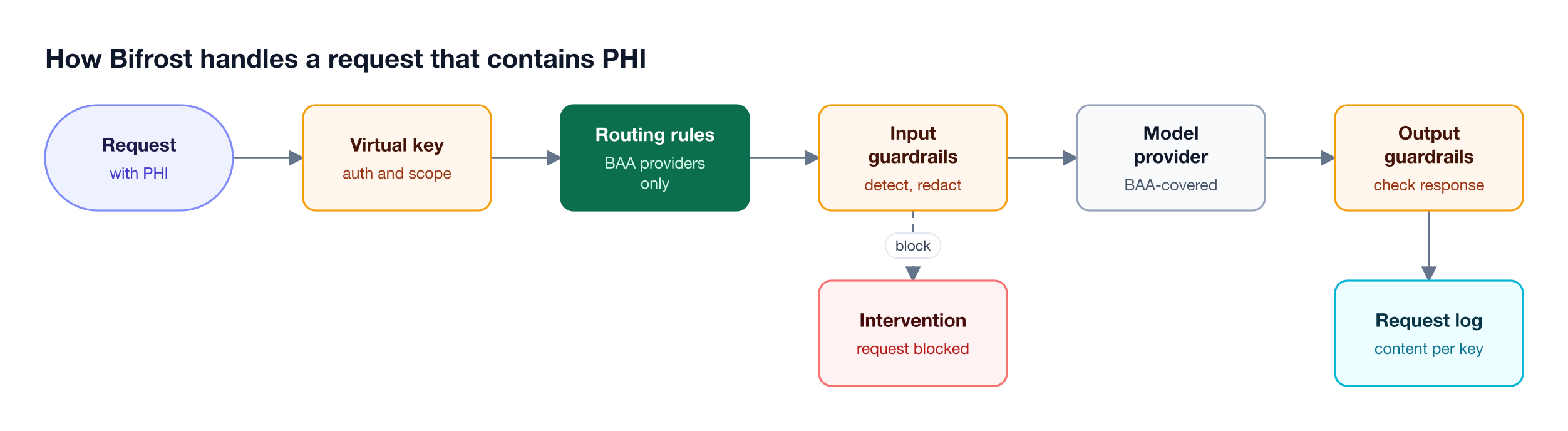 A PHI request passes through virtual key authentication, routing rules, input guardrails, a BAA-covered provider, and output guardrails before a content-controlled log is written