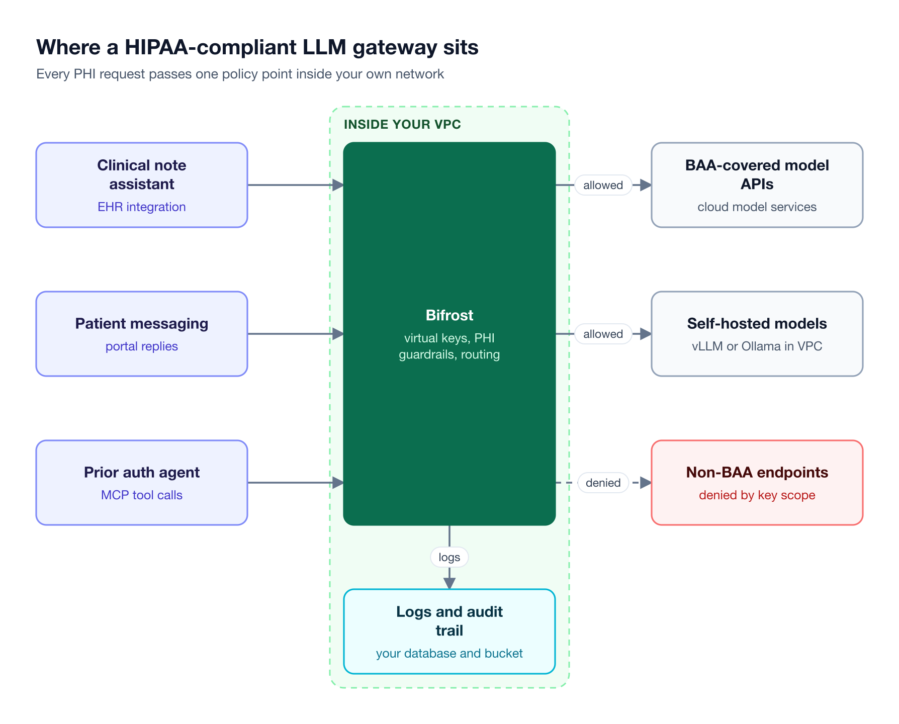 Clinical applications send PHI requests to the Bifrost AI gateway inside the organization's VPC, which logs to an internal store and routes only to BAA-covered or self-hosted models