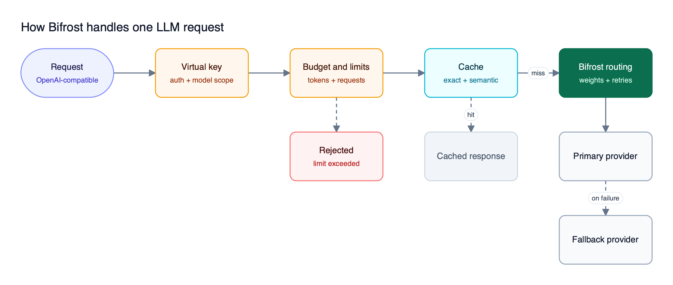 A request enters Bifrost, passes virtual key authentication, budget and rate limit checks, and the cache, then routing sends it to a primary provider with a fallback provider