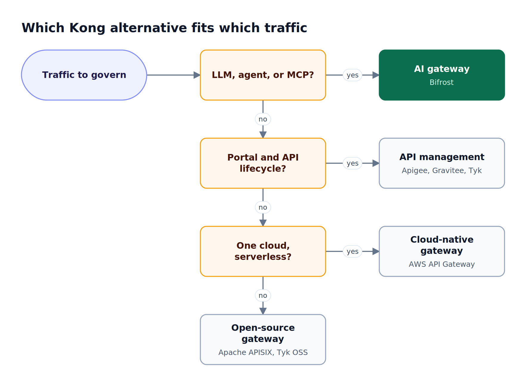 A decision flow asks whether prompts must stay in-house, then whether enterprise governance is needed, leading to a self-hosted AI gateway, an open source proxy, or a hosted gateway