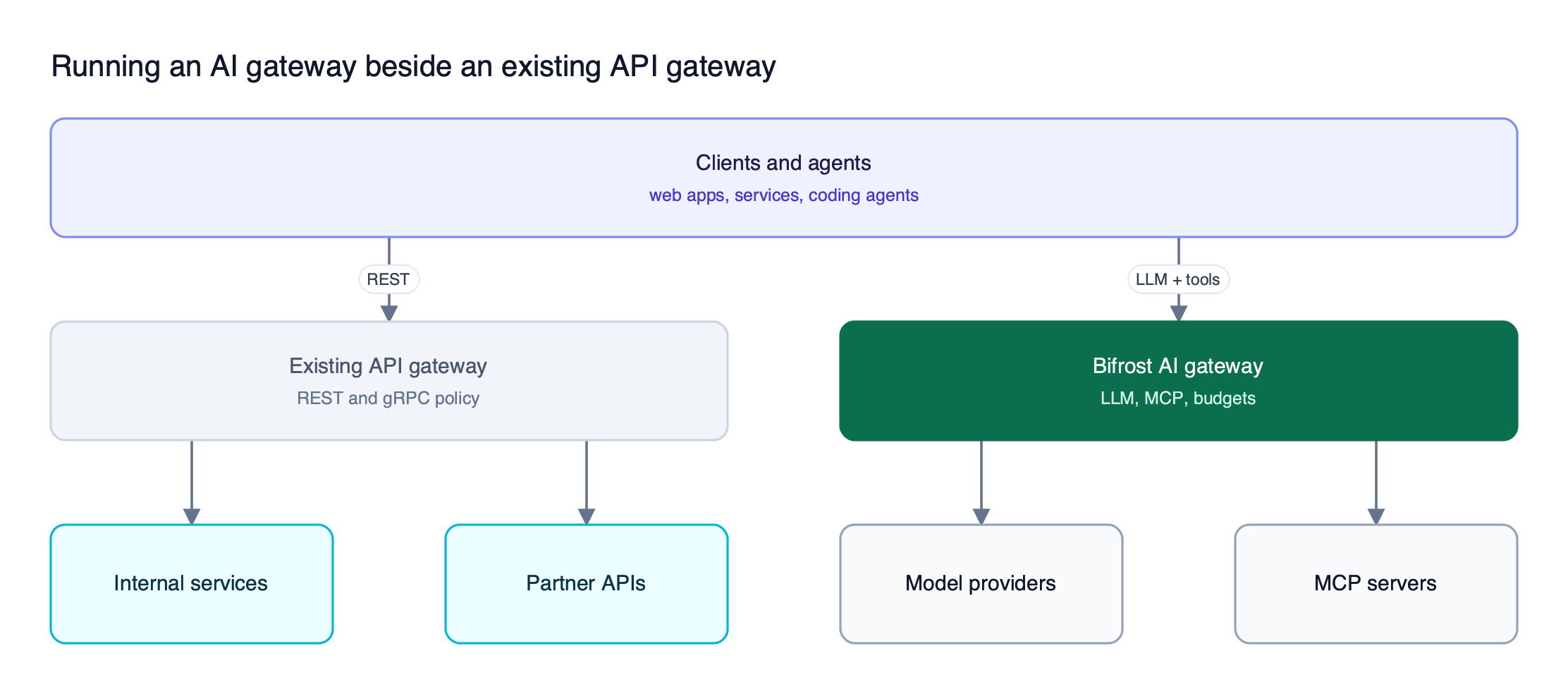 Layered stack in which clients reach an existing API gateway for REST services and a separate AI gateway for LLM and MCP traffic, each forwarding to its own backends