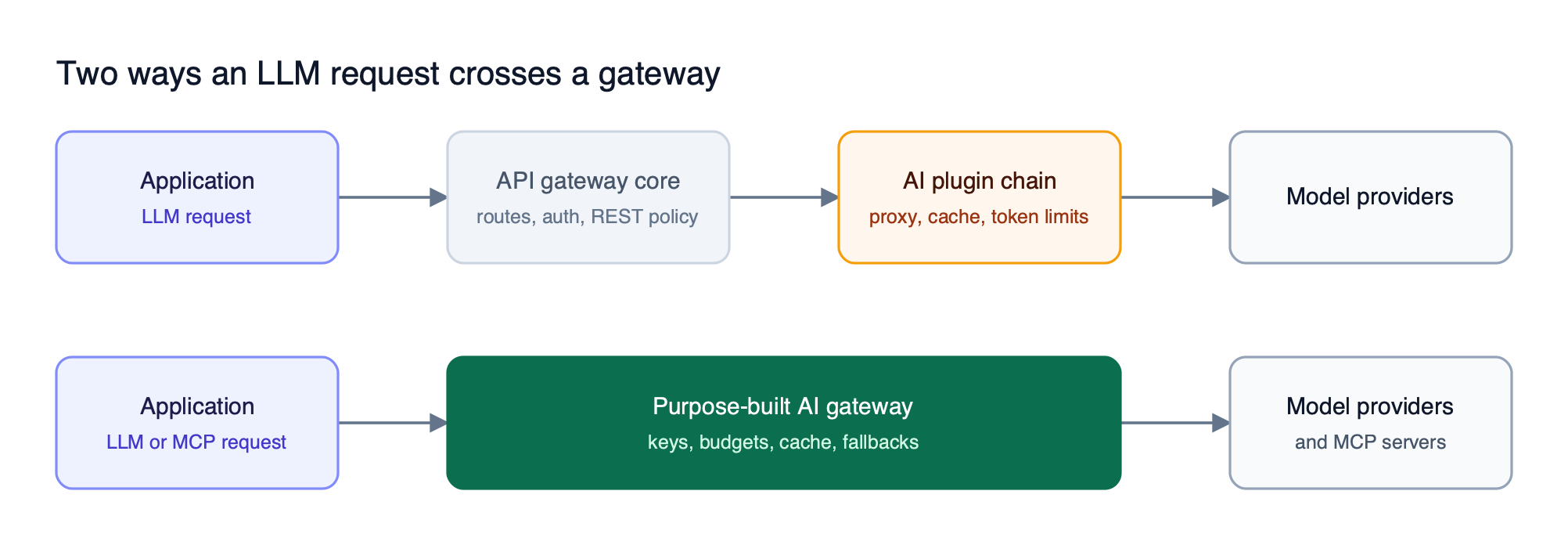 Top lane shows an LLM request passing an API gateway core and then a chain of AI plugins; bottom lane shows one purpose-built AI gateway pipeline before model providers
