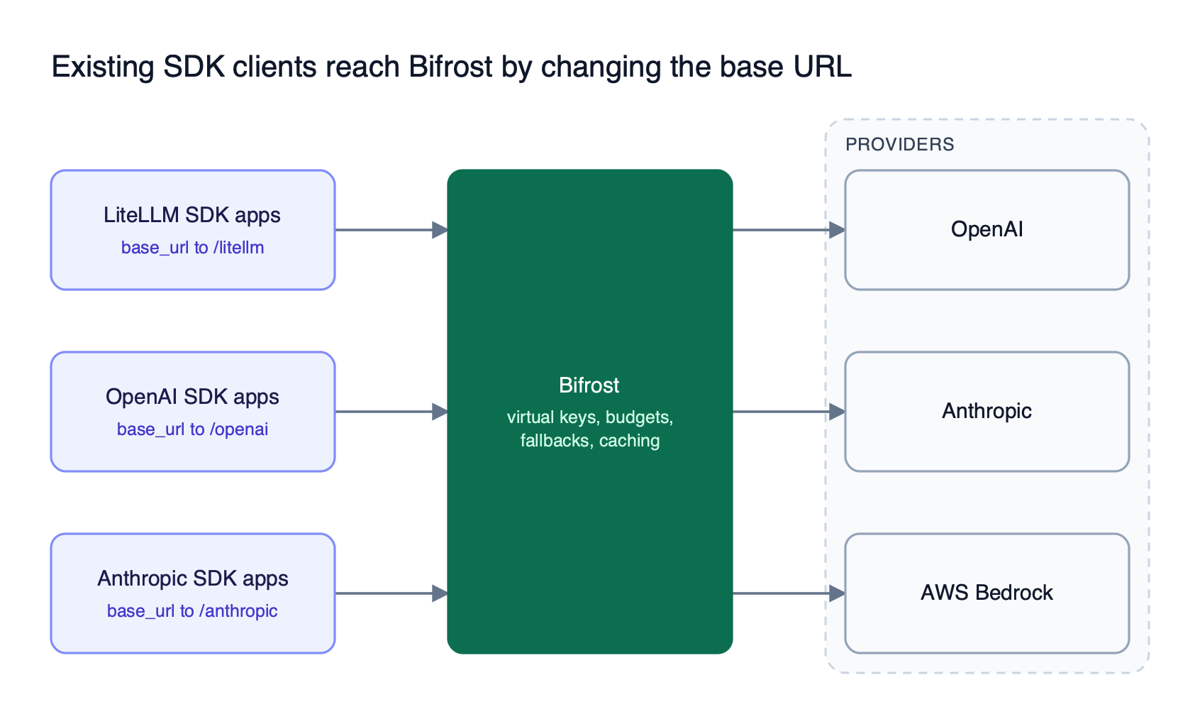 LiteLLM SDK, OpenAI SDK, and Anthropic SDK applications send requests to the Bifrost AI gateway, which applies virtual keys, budgets, and fallbacks before routing to OpenAI, Anthropic, or AWS Bedrock