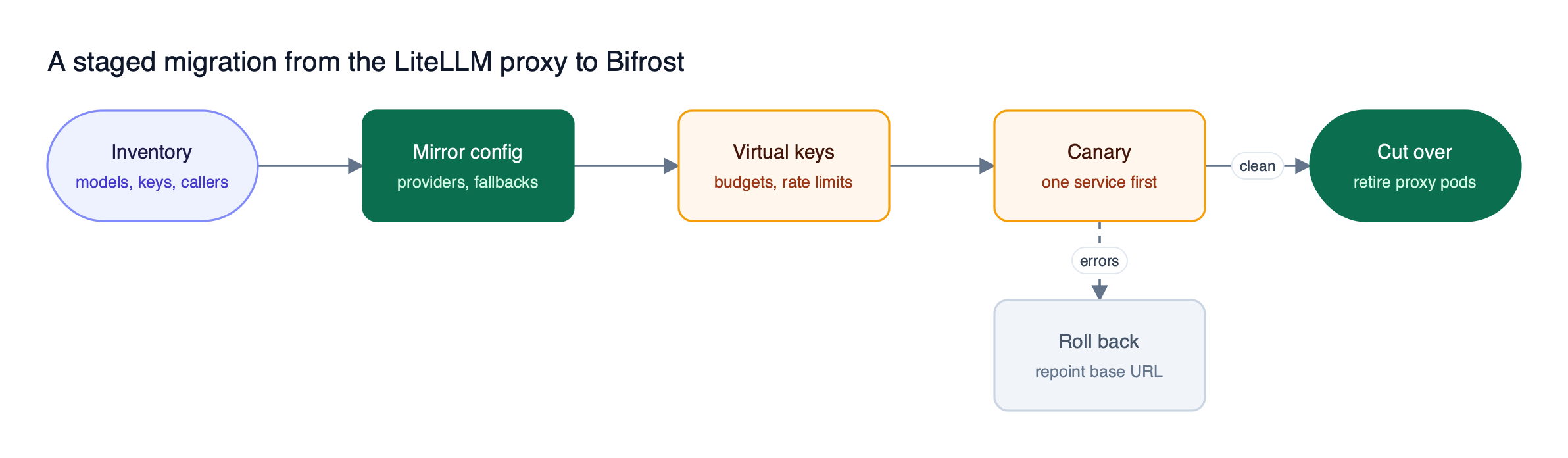 Migration pipeline runs left to right from inventory to mirrored config, virtual keys, a canary service, and full cutover, with a rollback branch from the canary