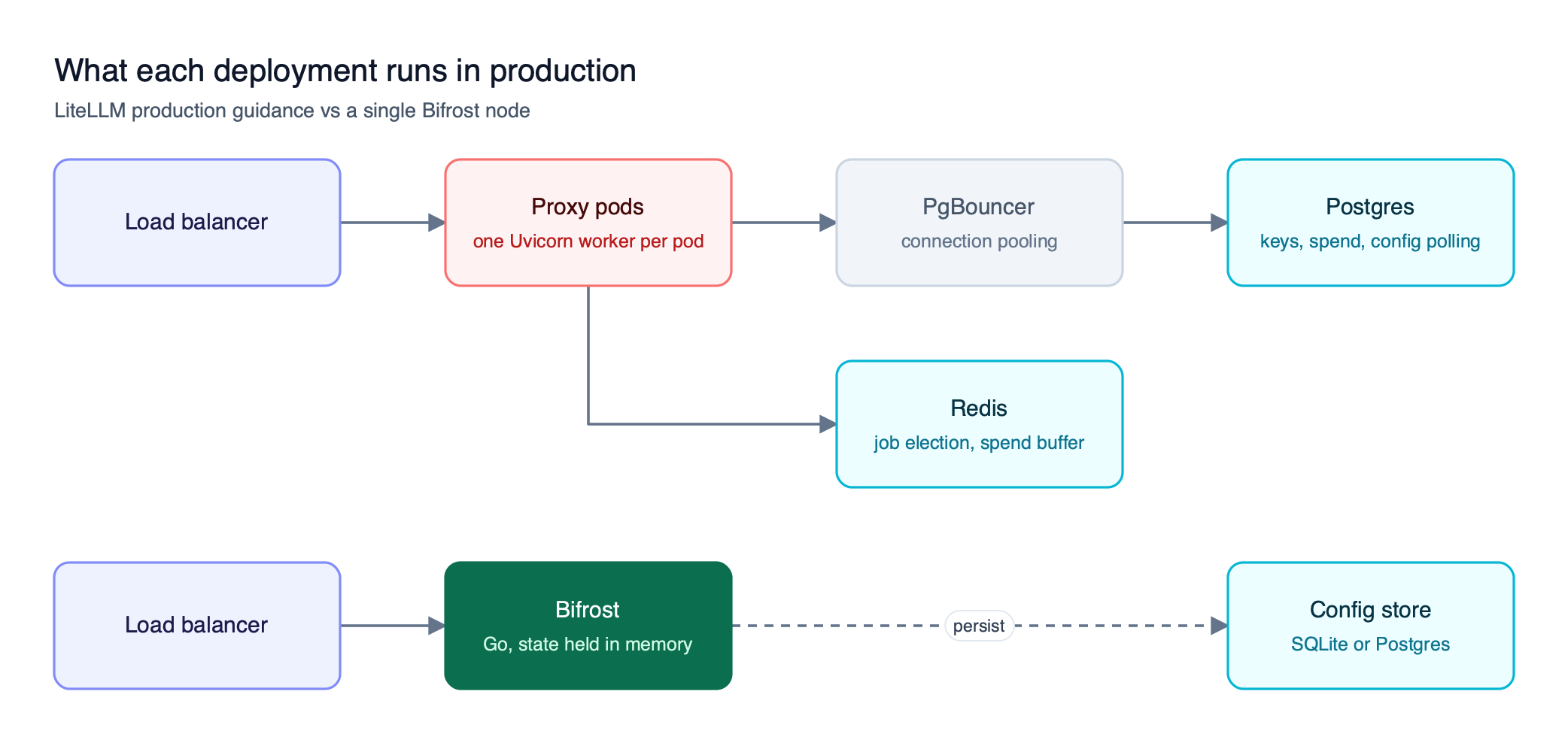 Top lane shows LiteLLM proxy pods with one worker each depending on PgBouncer, Postgres, and Redis; bottom lane shows one Bifrost node holding state in memory with a config store