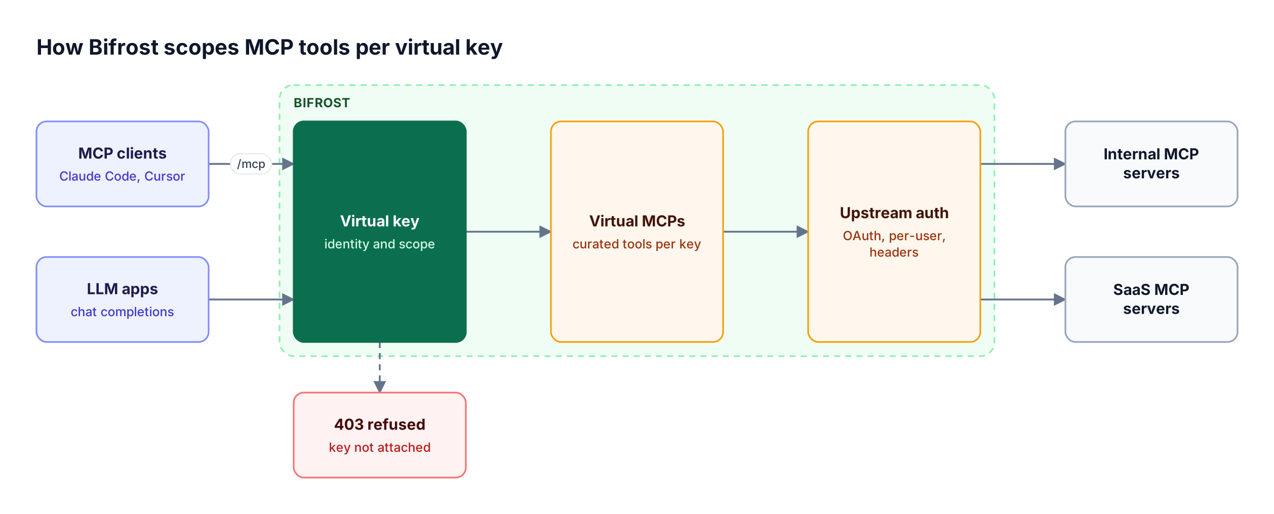 MCP clients and LLM apps connect to Bifrost, which checks the virtual key, narrows tools through Virtual MCPs, and applies upstream auth before calling MCP servers