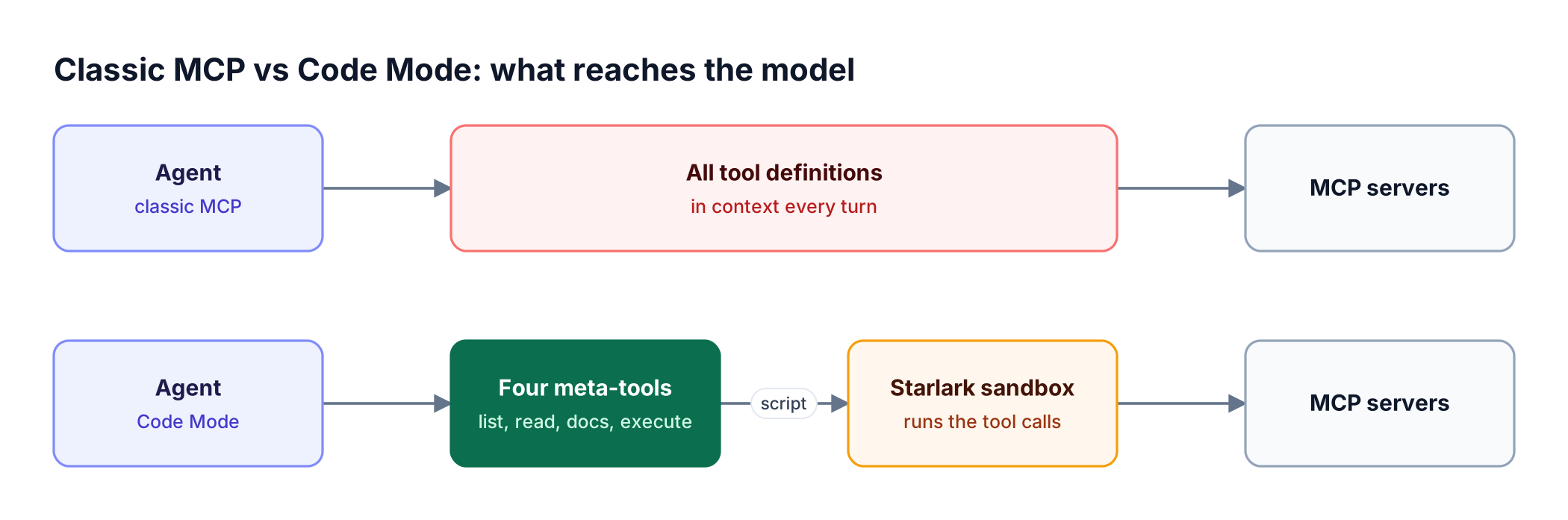 Two lanes compare classic MCP, which loads every tool definition into context each turn, with Bifrost Code Mode, which uses four meta-tools and a sandbox
