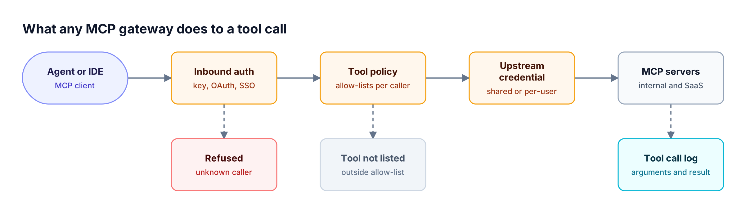 An agent's tool call passes left to right through inbound authentication, tool policy, and upstream credential injection before reaching MCP servers, with denied calls refused and every call logged
