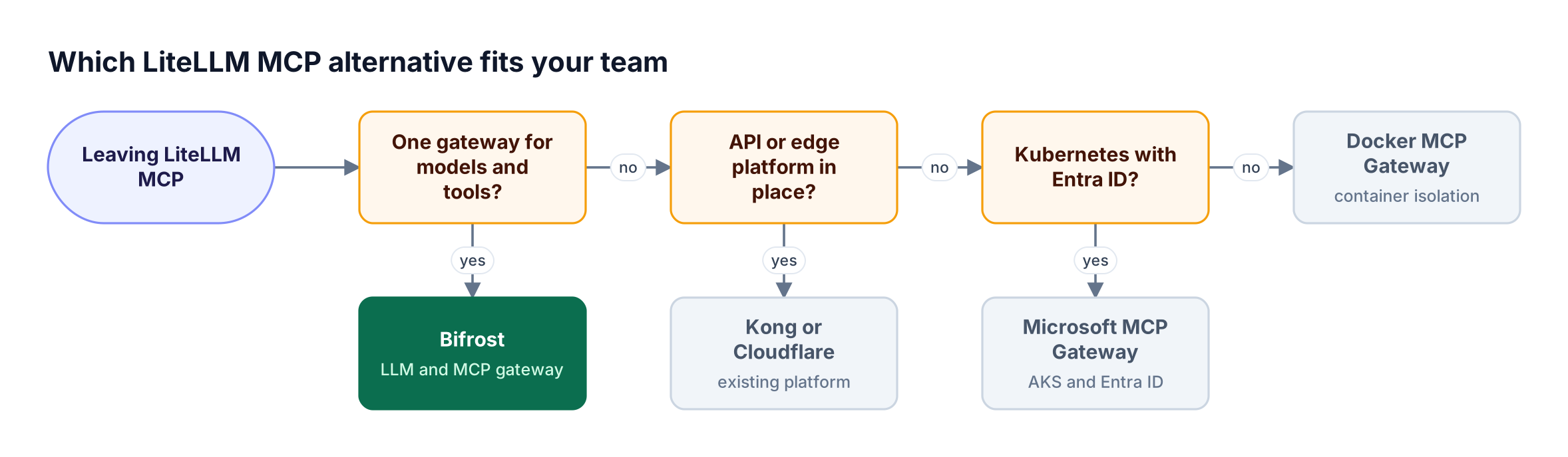 Decision flow for leaving the LiteLLM MCP gateway: combined model and tool governance leads to Bifrost, then Kong or Cloudflare, Microsoft, or Docker