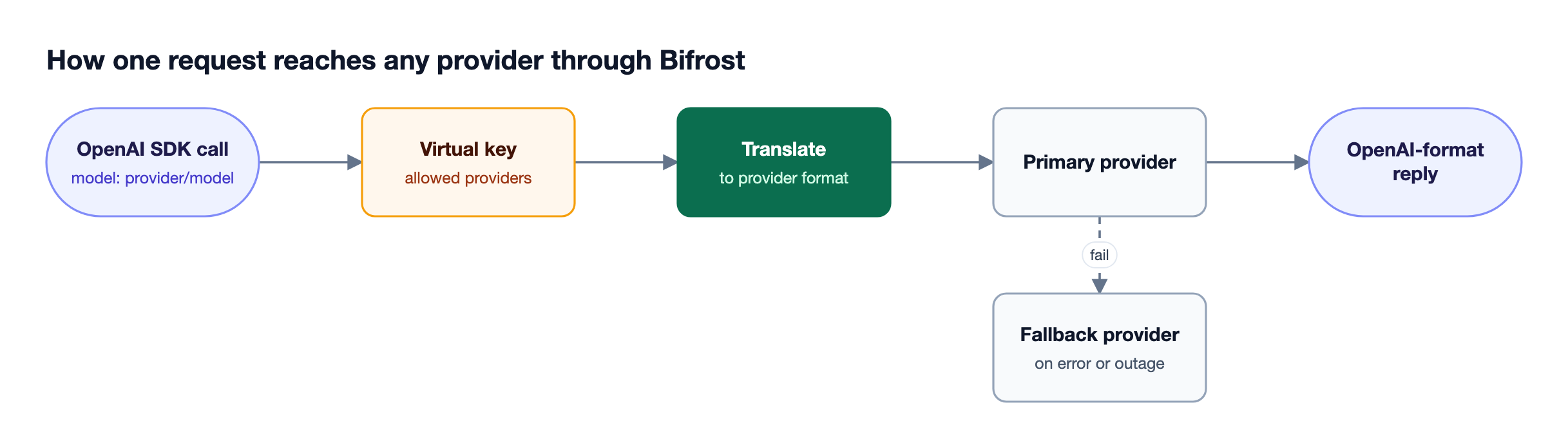 An OpenAI SDK request enters Bifrost, which checks the virtual key, translates the format, calls the primary provider, and falls back to a second provider on failure