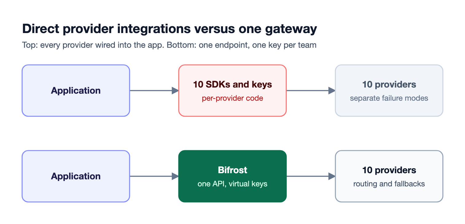 Two lanes compare an application holding separate SDKs and keys for each LLM provider with an application calling the Bifrost gateway once, which routes to every provider