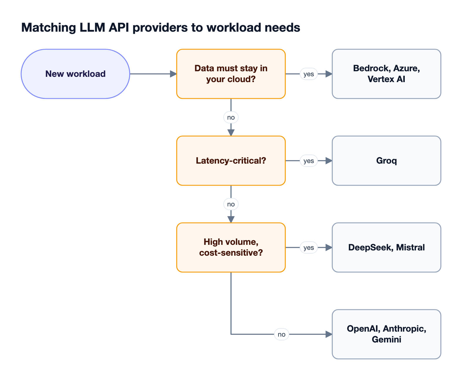 Decision flow routing workloads by data residency, latency, and cost needs to cloud platforms, fast inference providers, low-cost models, or frontier model labs