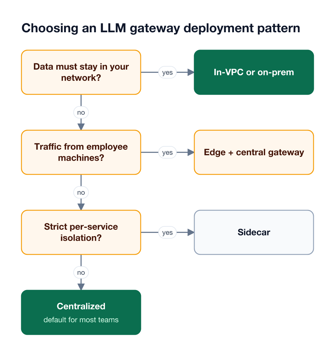 Decision flow that picks in-VPC or on-premise when data must stay private, edge when traffic starts on employee machines, sidecar for strict per-service isolation, and centralized otherwise