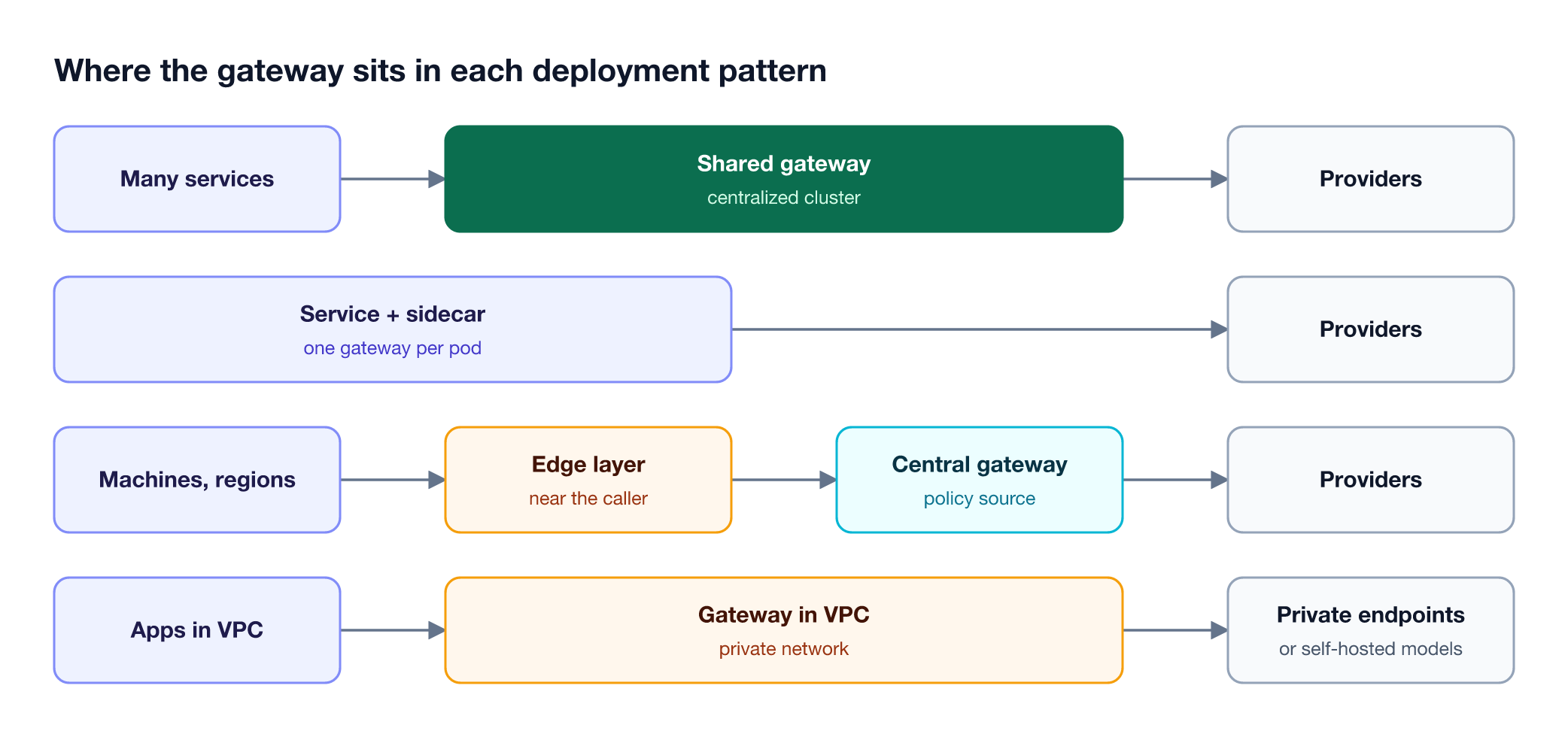Four rows compare LLM gateway placements: a shared central cluster, a sidecar per service, an edge layer feeding a central gateway, and a gateway inside a VPC