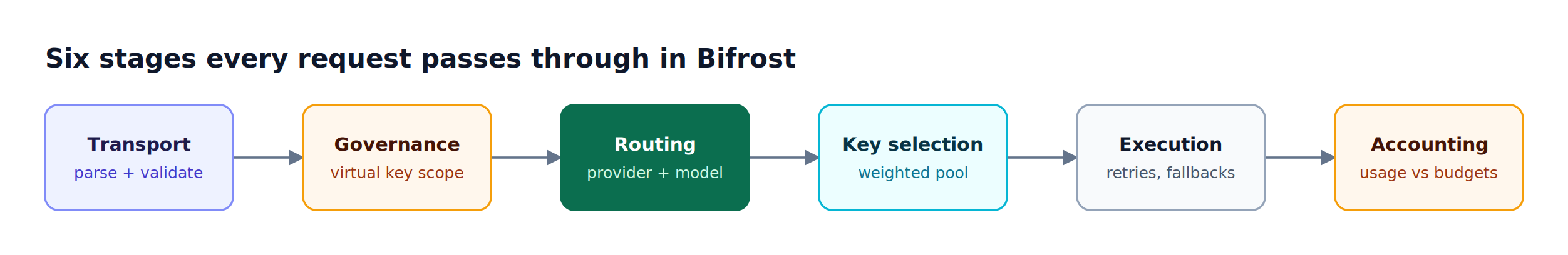 A request flows left to right through transport, virtual key governance, routing decision, key selection, execution with retries and fallbacks, and usage accounting